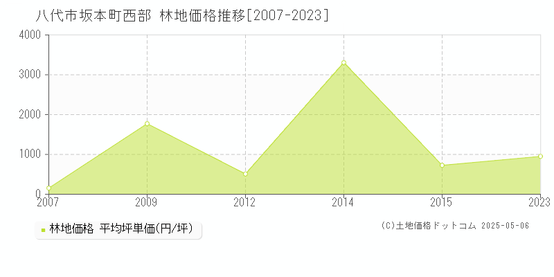 八代市坂本町西部の林地価格推移グラフ 