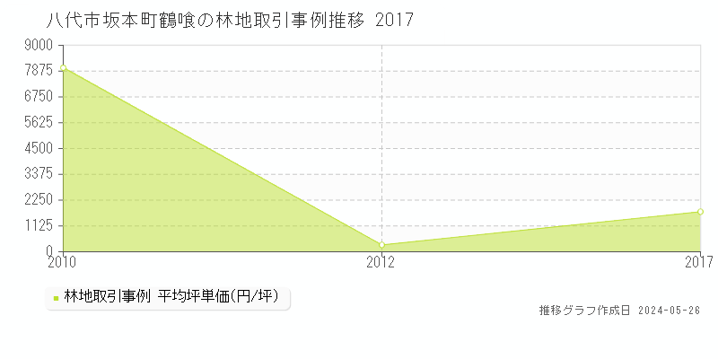 八代市坂本町鶴喰の林地価格推移グラフ 