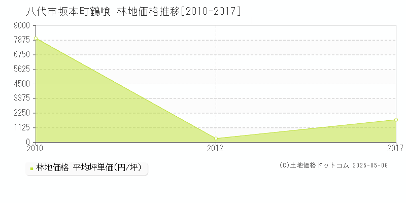 坂本町鶴喰(八代市)の林地価格推移グラフ(坪単価)[2010-2017年]