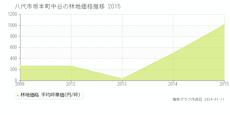八代市坂本町中谷の林地価格推移グラフ 