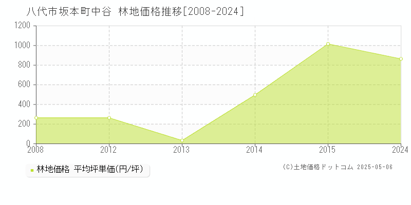 坂本町中谷(八代市)の林地価格推移グラフ(坪単価)[2008-2024年]