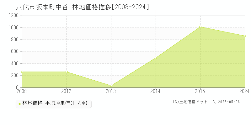 八代市坂本町中谷の林地価格推移グラフ 