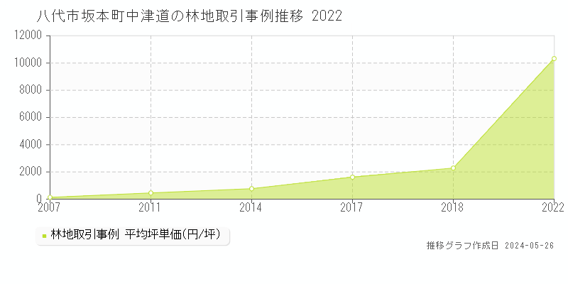 八代市坂本町中津道の林地価格推移グラフ 