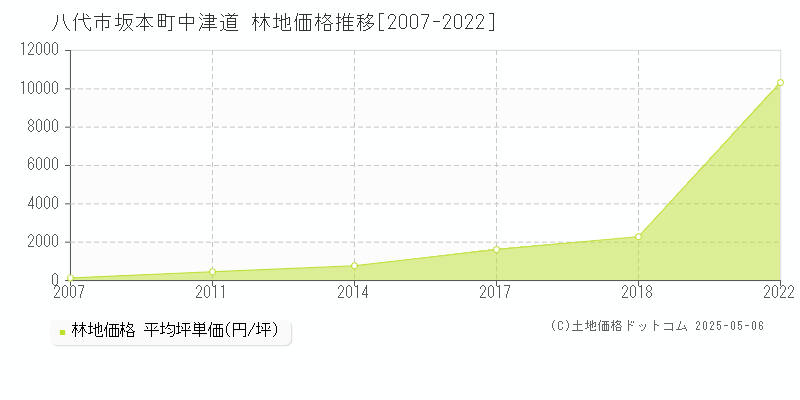 坂本町中津道(八代市)の林地価格推移グラフ(坪単価)[2007-2022年]