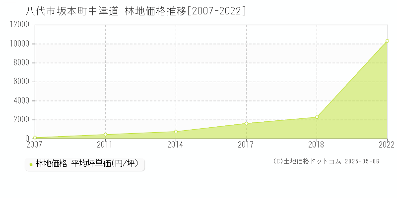 八代市坂本町中津道の林地価格推移グラフ 