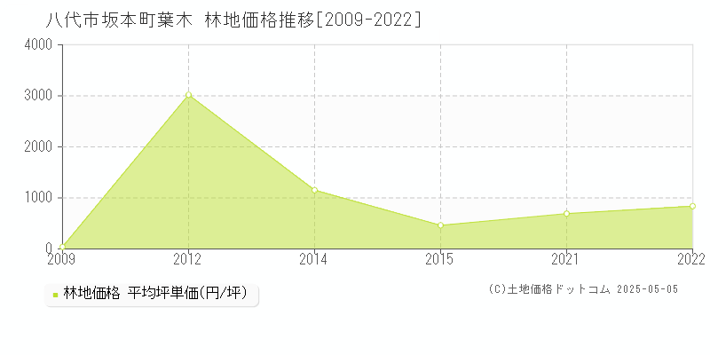 坂本町葉木(八代市)の林地価格推移グラフ(坪単価)[2009-2022年]