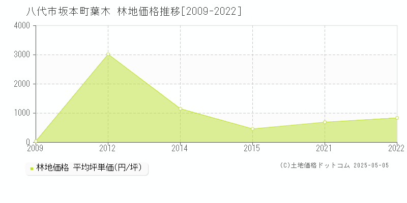 八代市坂本町葉木の林地価格推移グラフ 