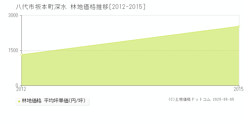 坂本町深水(八代市)の林地価格推移グラフ(坪単価)[2012-2015年]