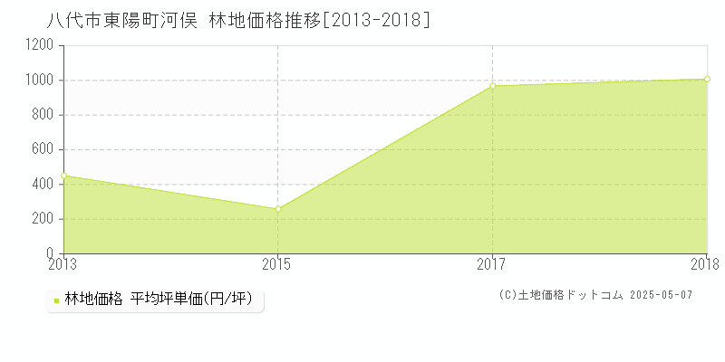 東陽町河俣(八代市)の林地価格推移グラフ(坪単価)[2013-2018年]