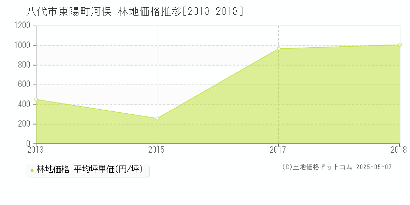 八代市東陽町河俣の林地価格推移グラフ 