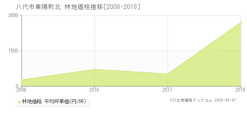 東陽町北(八代市)の林地価格推移グラフ(坪単価)[2008-2018年]