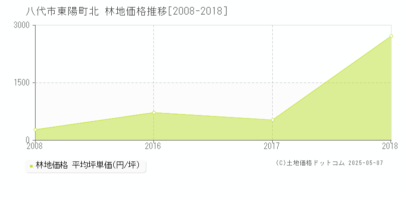 八代市東陽町北の林地価格推移グラフ 