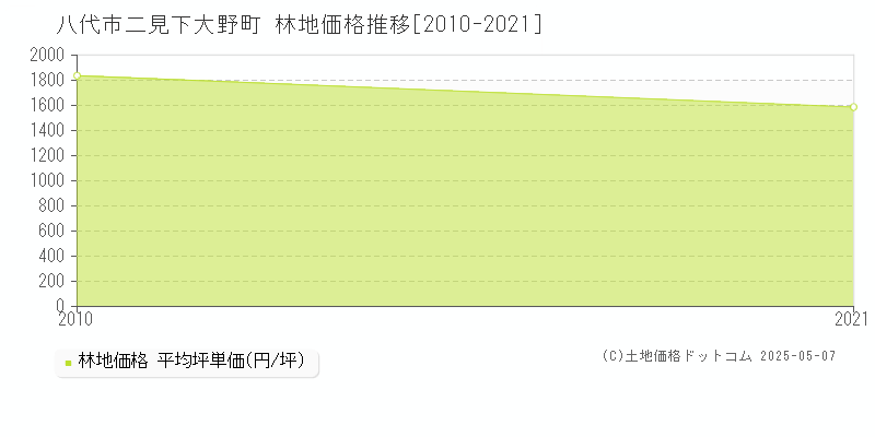 二見下大野町(八代市)の林地価格推移グラフ(坪単価)[2010-2021年]