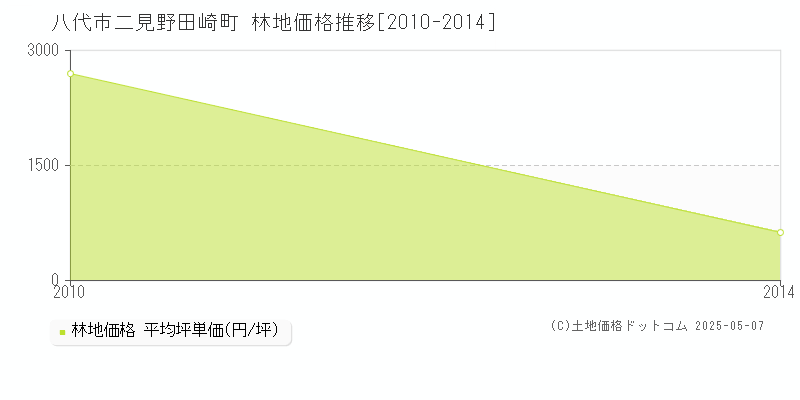 二見野田崎町(八代市)の林地価格推移グラフ(坪単価)[2010-2014年]