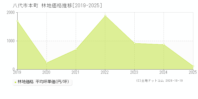 八代市本町の林地価格推移グラフ(坪単価)[2019-2025年]