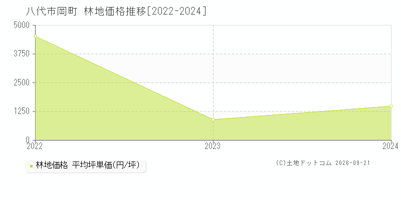 八代市岡町の林地価格推移グラフ(坪単価)[2022-2024年]