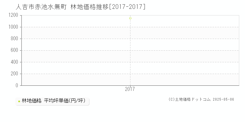 赤池水無町(人吉市)の林地価格推移グラフ(坪単価)[2017-2017年]