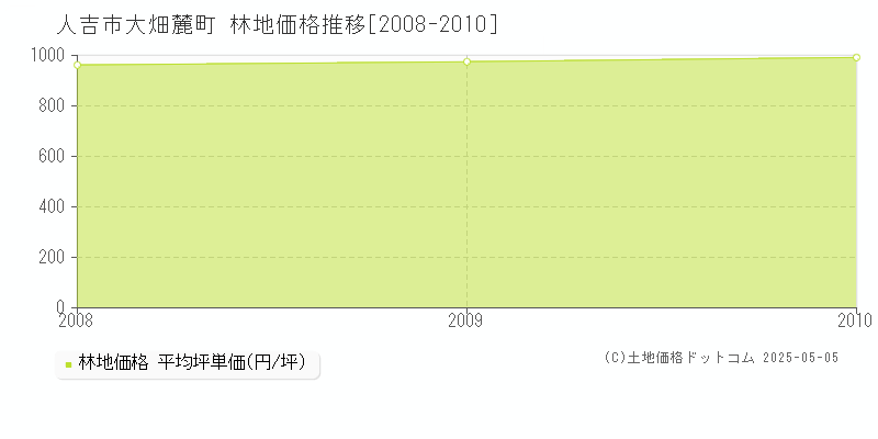 大畑麓町(人吉市)の林地価格推移グラフ(坪単価)[2008-2010年]