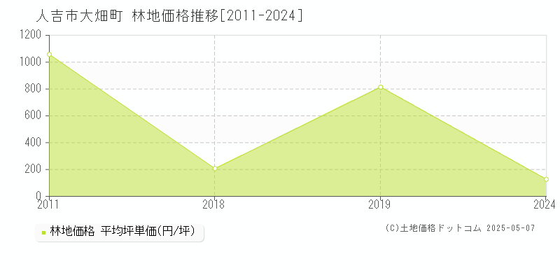 大畑町(人吉市)の林地価格推移グラフ(坪単価)[2011-2024年]