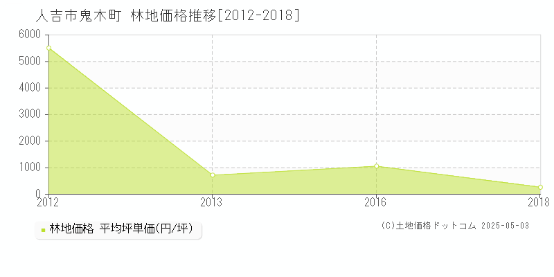 人吉市鬼木町の林地価格推移グラフ 