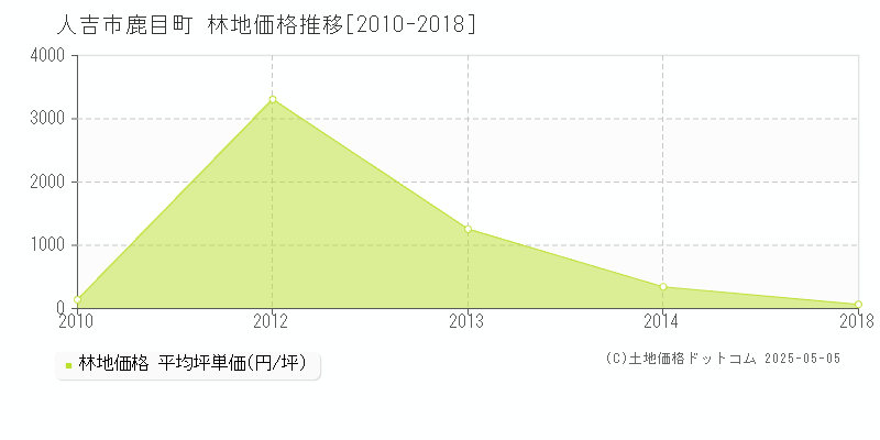 鹿目町(人吉市)の林地価格推移グラフ(坪単価)[2010-2018年]