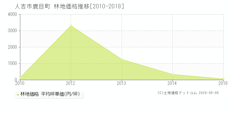 人吉市鹿目町の林地価格推移グラフ 