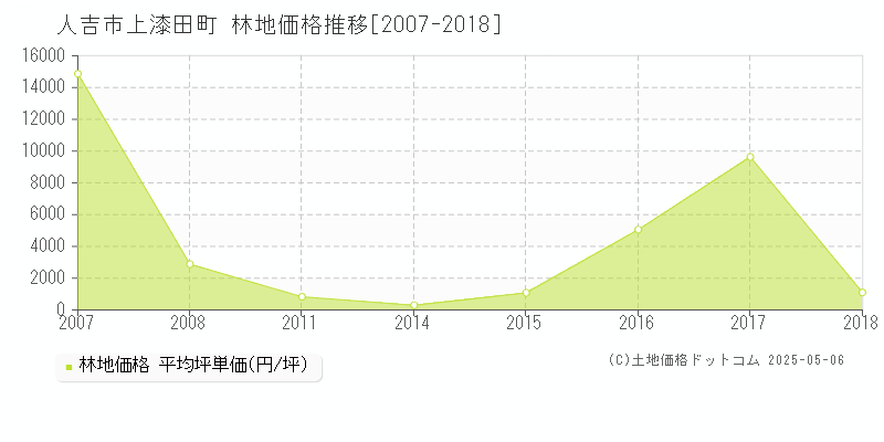 上漆田町(人吉市)の林地価格推移グラフ(坪単価)[2007-2018年]