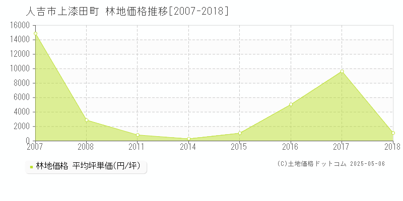 人吉市上漆田町の林地価格推移グラフ 