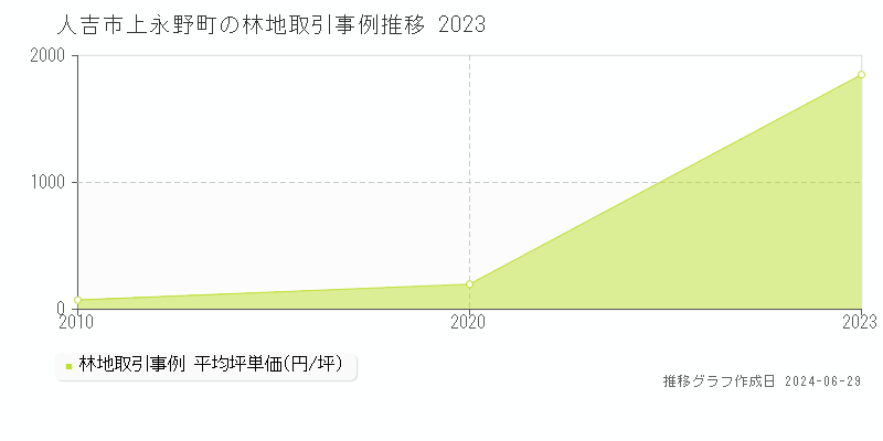 人吉市上永野町の林地取引事例推移グラフ 