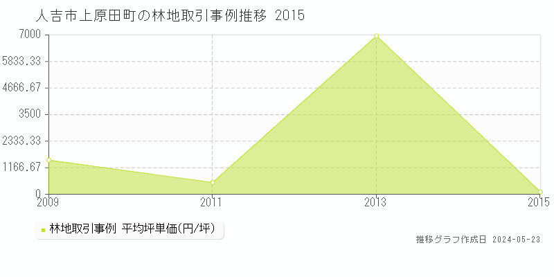 人吉市上原田町の林地価格推移グラフ 