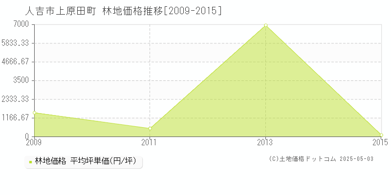 上原田町(人吉市)の林地価格推移グラフ(坪単価)[2009-2015年]