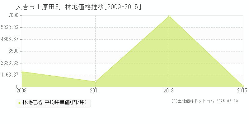 人吉市上原田町の林地価格推移グラフ 