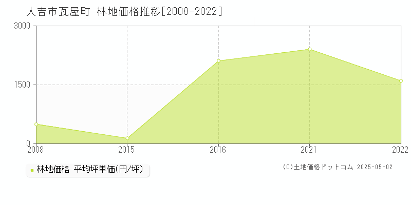 瓦屋町(人吉市)の林地価格推移グラフ(坪単価)[2008-2022年]