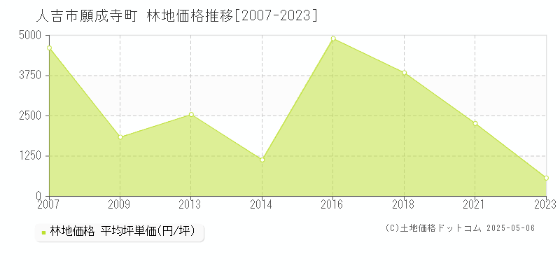願成寺町(人吉市)の林地価格推移グラフ(坪単価)[2007-2023年]