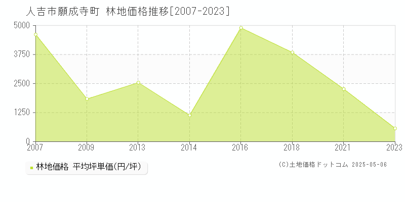 人吉市願成寺町の林地価格推移グラフ 