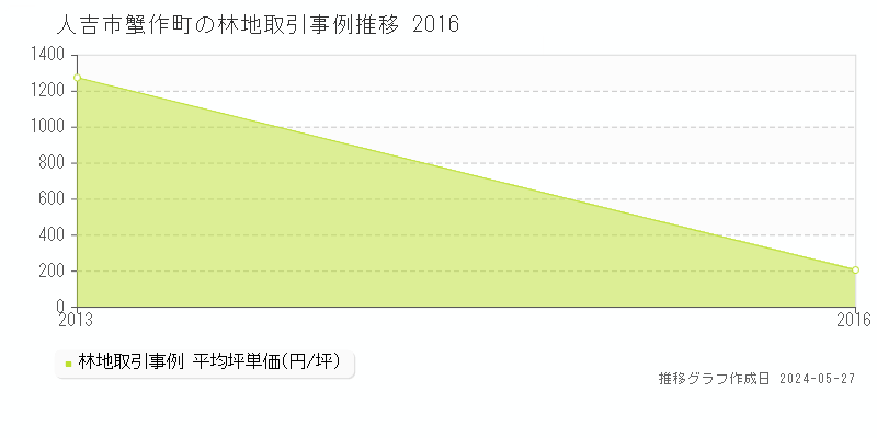 人吉市蟹作町の林地価格推移グラフ 