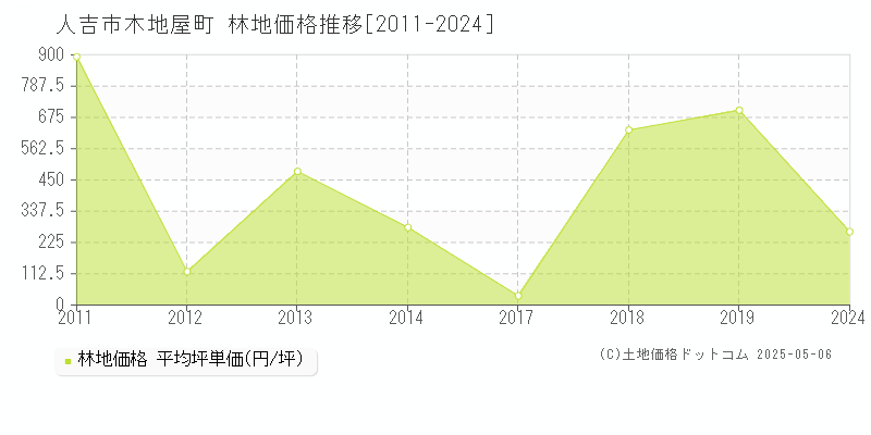 木地屋町(人吉市)の林地価格推移グラフ(坪単価)[2011-2024年]