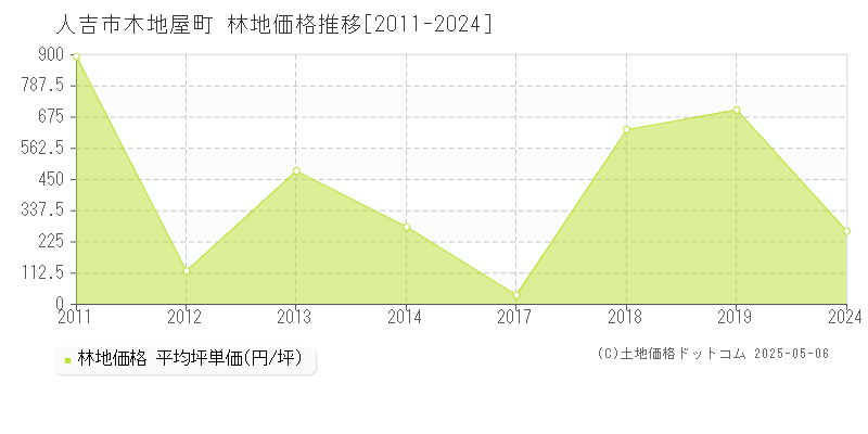 人吉市木地屋町の林地価格推移グラフ 