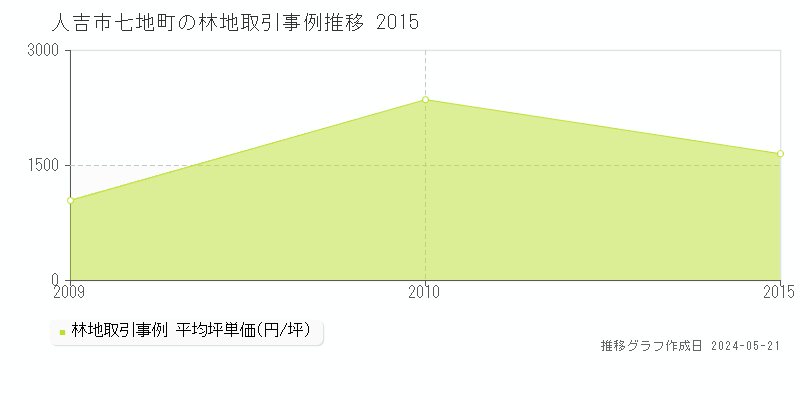 人吉市七地町の林地取引事例推移グラフ 