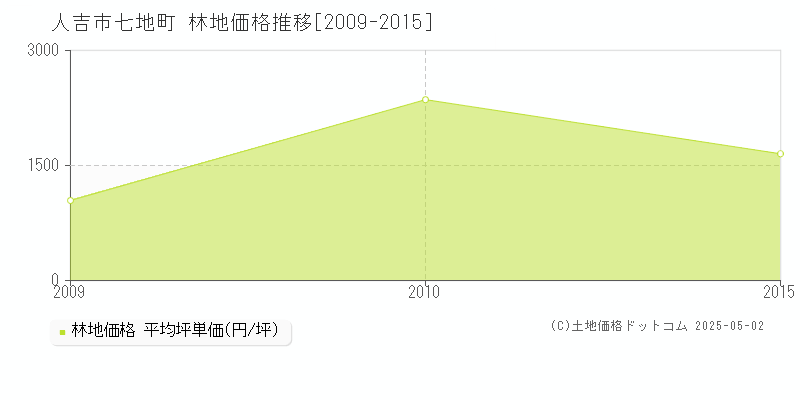 七地町(人吉市)の林地価格推移グラフ(坪単価)[2009-2015年]