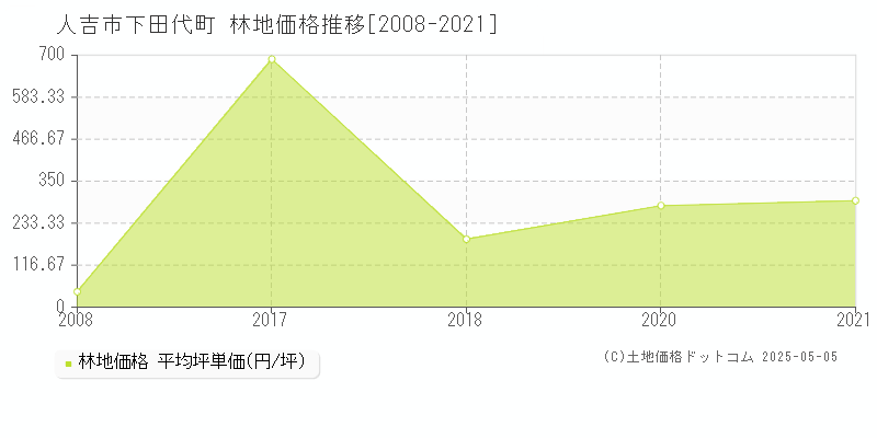 下田代町(人吉市)の林地価格推移グラフ(坪単価)[2008-2021年]