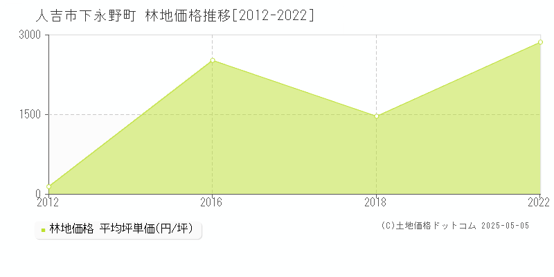 下永野町(人吉市)の林地価格推移グラフ(坪単価)[2012-2022年]