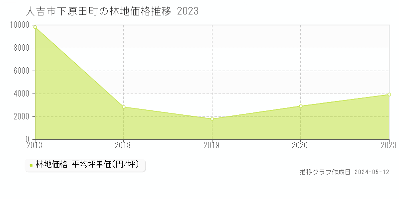 人吉市下原田町の林地価格推移グラフ 
