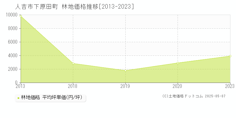 下原田町(人吉市)の林地価格推移グラフ(坪単価)[2013-2023年]