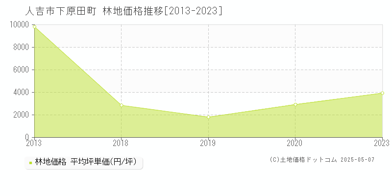 人吉市下原田町の林地価格推移グラフ 