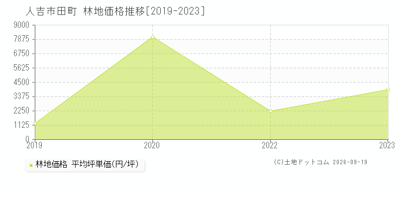 人吉市田町の林地価格推移グラフ(坪単価)[2019-2023年]
