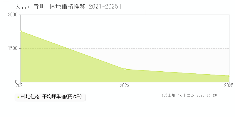 人吉市寺町の林地価格推移グラフ(坪単価)[2021-2025年]