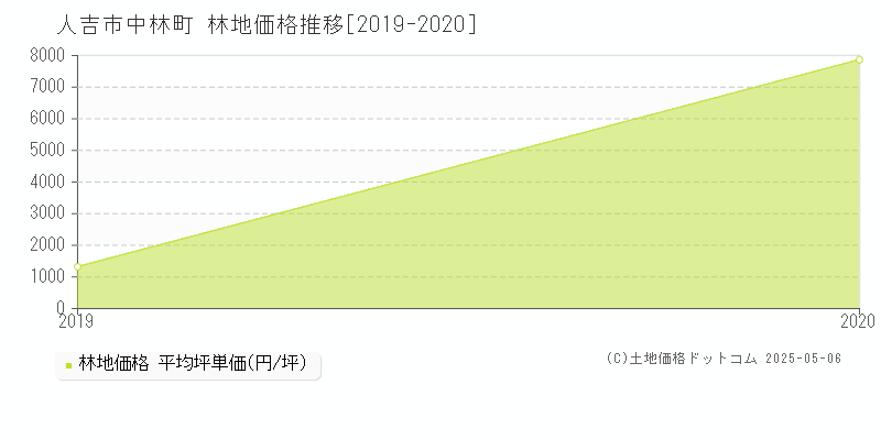 中林町(人吉市)の林地価格推移グラフ(坪単価)[2019-2020年]