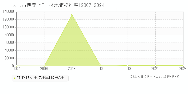西間上町(人吉市)の林地価格推移グラフ(坪単価)[2007-2024年]