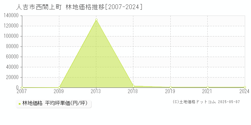 人吉市西間上町の林地価格推移グラフ 